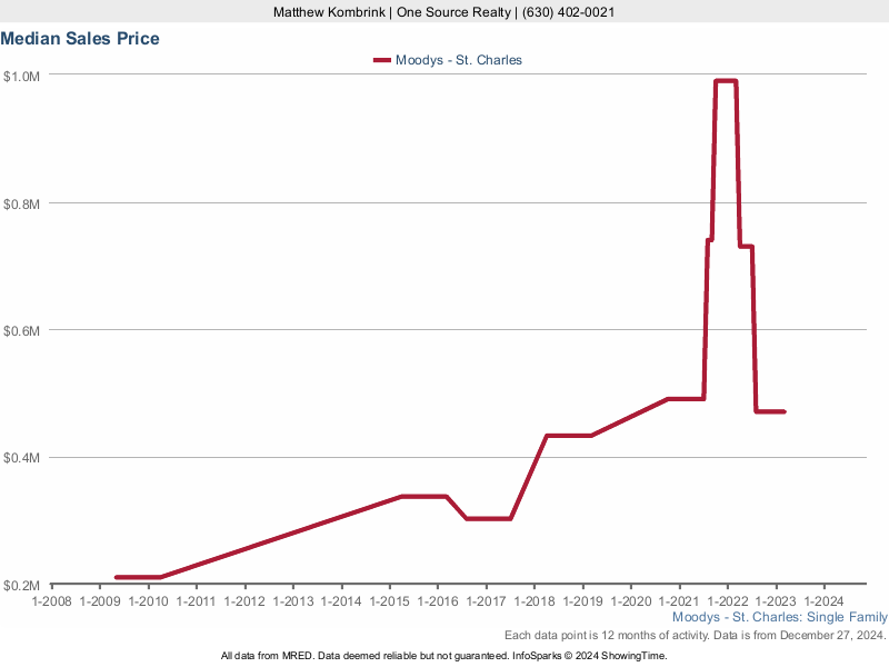 Median home sale price trend for Moodys subdivision