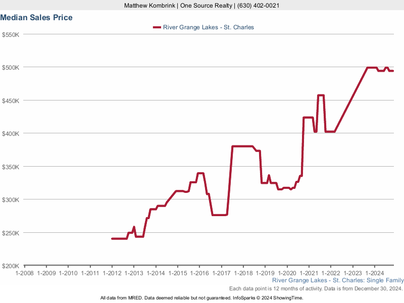 Median home sale price trend for River Grange Lakes subdivision