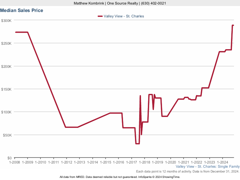Median home sale price trend for Valley View subdivision
