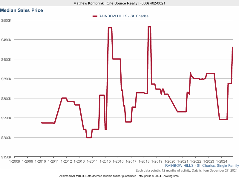 Median home sale price trend for Rainbow Hills subdivision