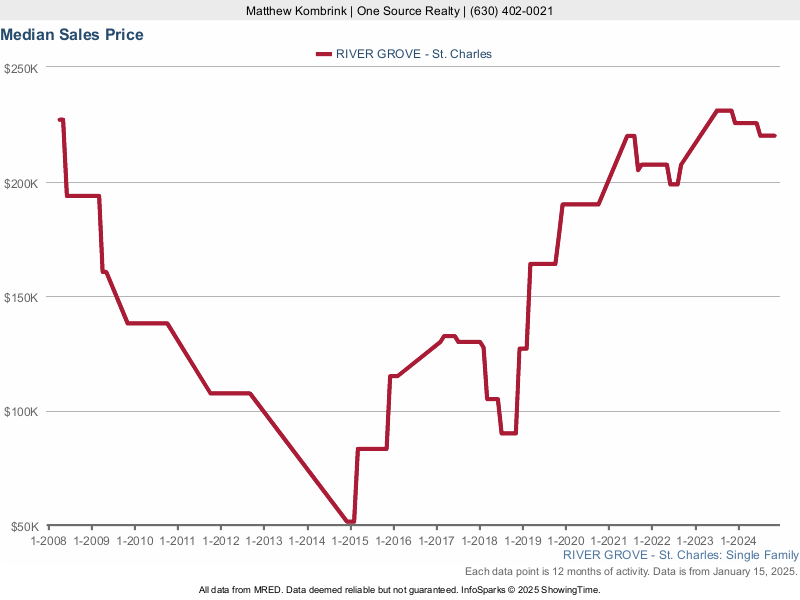 Median home sale price trend for River Grove subdivision