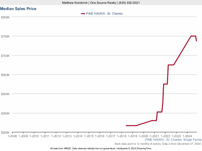 Median home sale price trend for Pine Haven subdivision