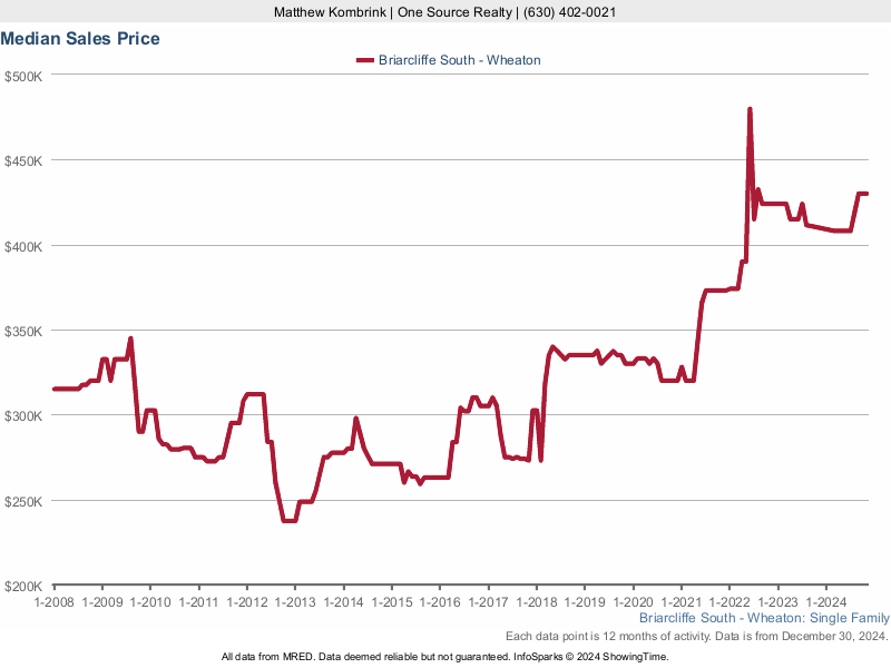 Median home sale price trend for the Braircliffe South subdivision