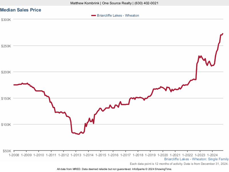 Median home sale price trend for the Braircliffe Lakes subdivision