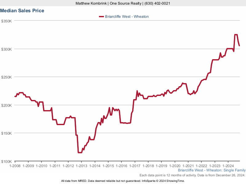 Median home sale price trend for the Braircliffe West subdivision