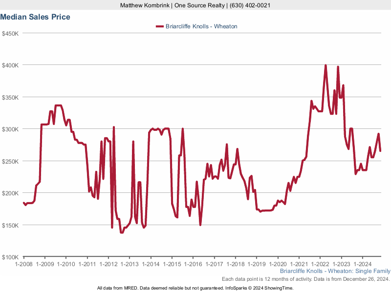 Median home sale price trend for the Briarcliffe Knolls subdivision