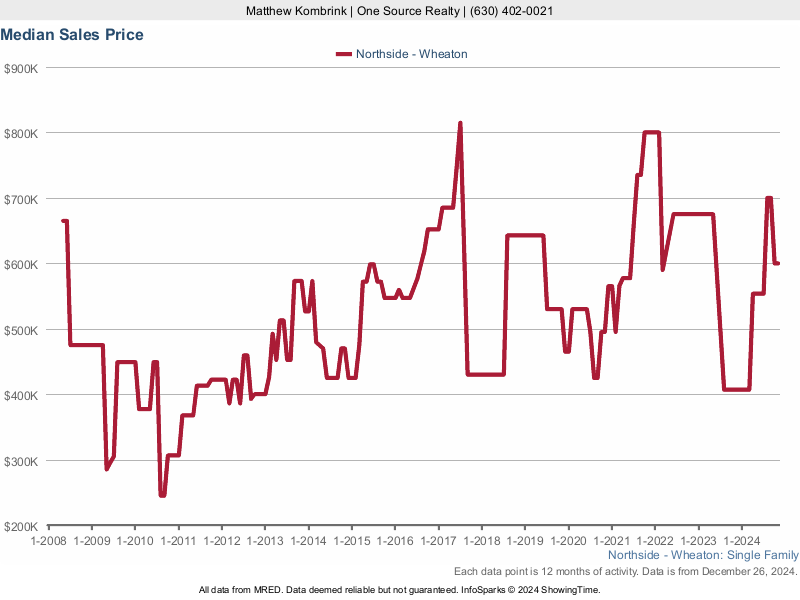 Median home sale price trend for the Northside subdivision