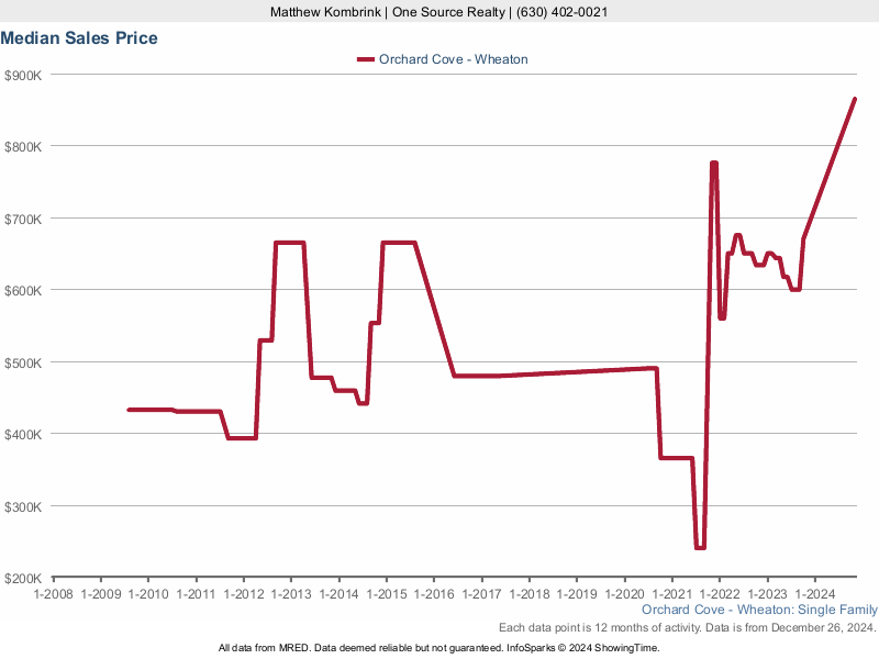 Median home sale price trend for the Orchard Cove subdivision