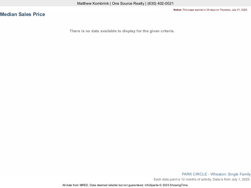 Median home sale price trend for the Park Circle subdivision