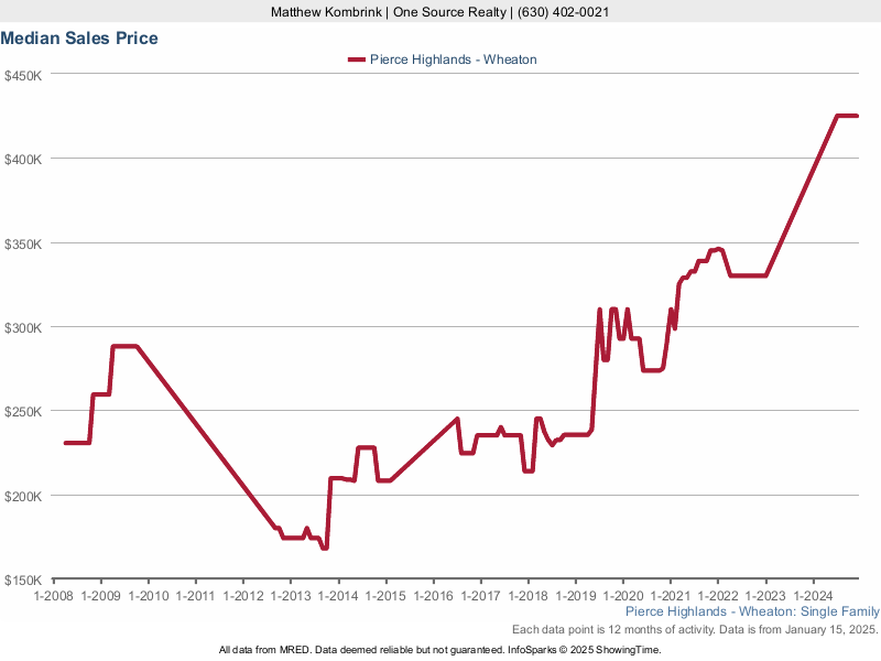 Median home sale price trend for the Pierce Highlands subdivision