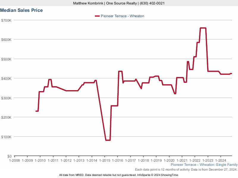 Median home sale price trend for the Pioneer Terrace subdivision