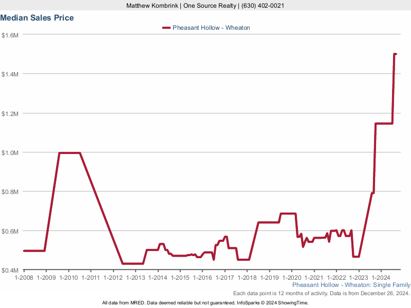 Median home sale price trend for the Pheasant Hollow subdivision
