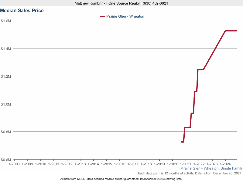 Median home sale price trend for the Prairie Glen subdivision