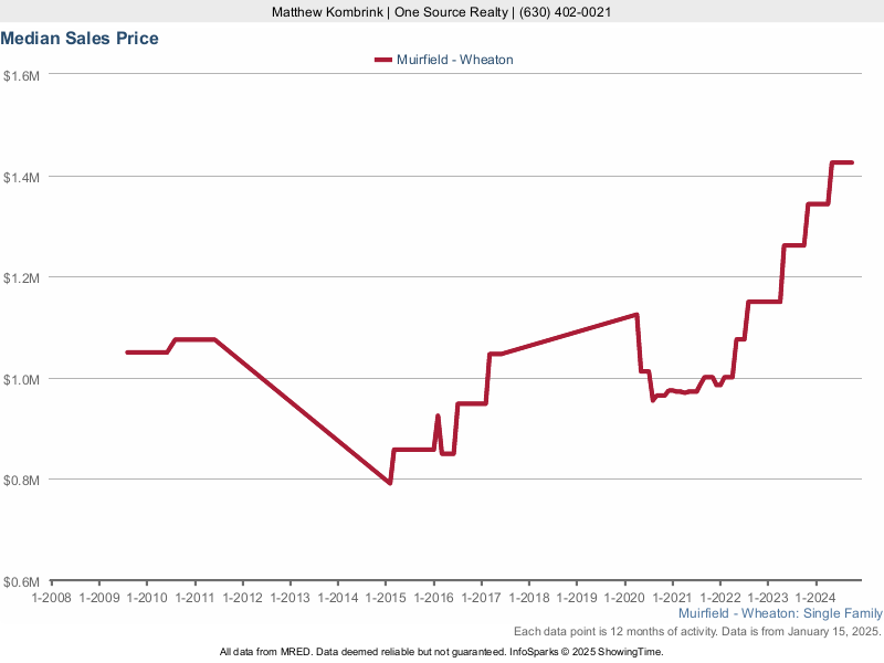 Median home sale price trend for the Muirfield subdivision