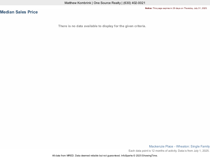 Median home sale price trend for the Mackenzie Place subdivision