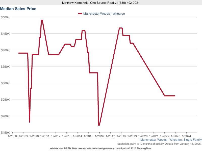 Median home sale price trend for the Manchester Woods subdivision