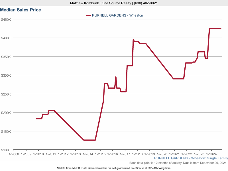 Median home sale price trend for the Purnell Gardens subdivision