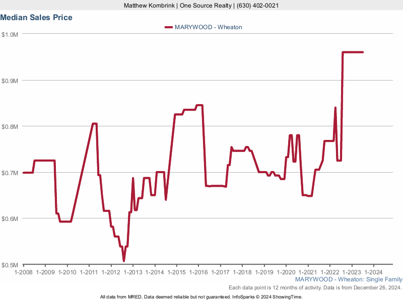 Median home sale price trend for the Marywood subdivision