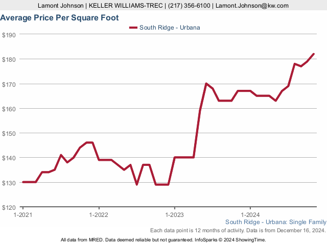 Average Price Per Square Foot For South Ridge Urbana And More