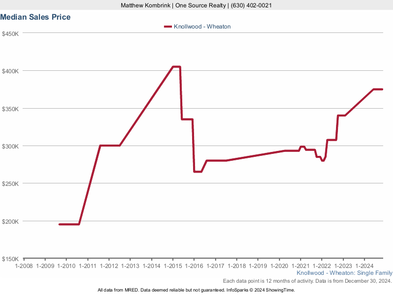 Median home sale price trend for the Knollwood subdivision