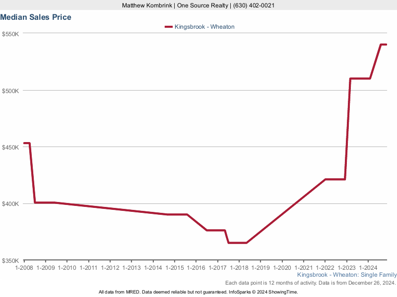 Median home sale price trend for the Kingsbrook subdivision