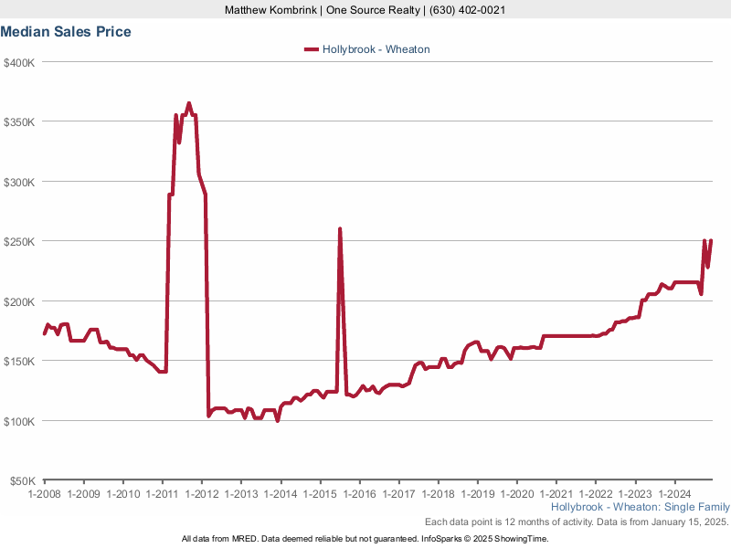 Median home sale price trend for the Hollybrook subdivision