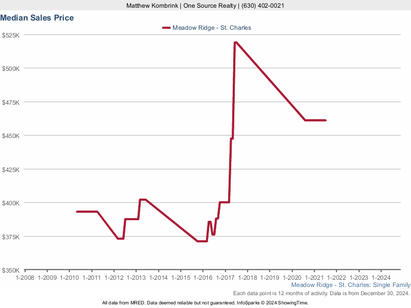 Median home sale price trend for Meadow Ridge subdivision