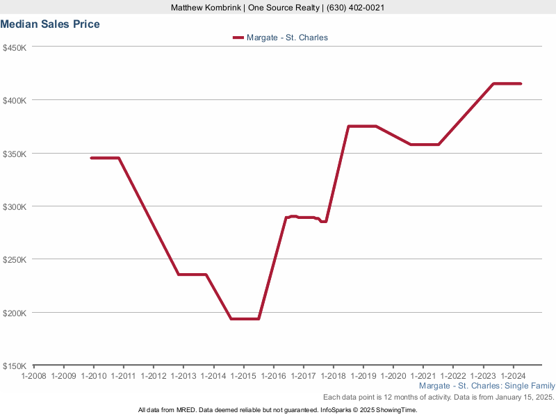 Median home sale price trend for Margate subdivision