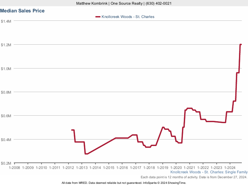 Median home sale price trend for Knollcreek Woods subdivision