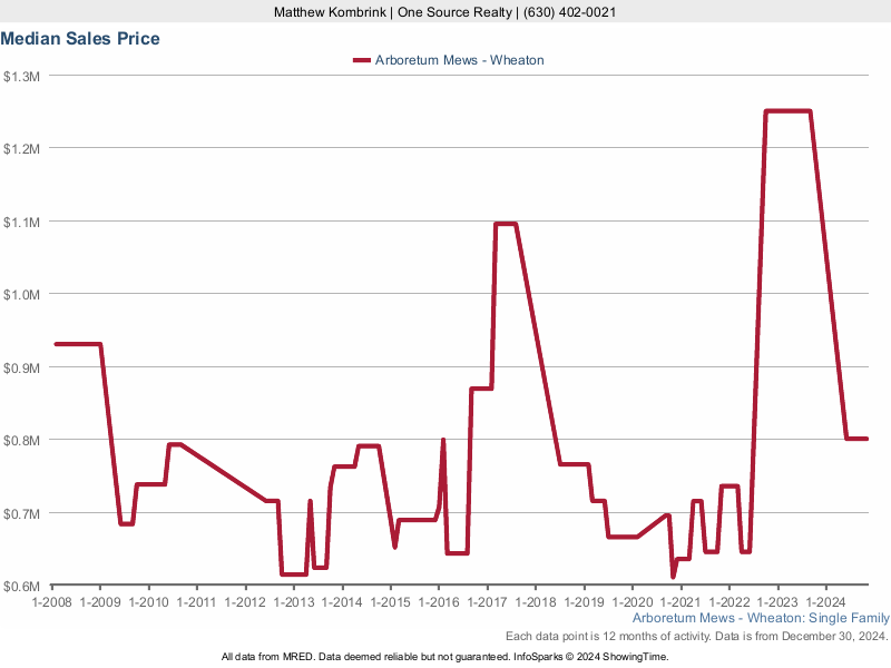 Median home sale price trend for the Arboretum Mews subdivision