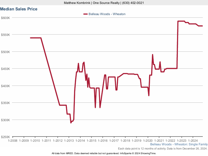 Median home sale price trend for the Belleau Woods subdivision