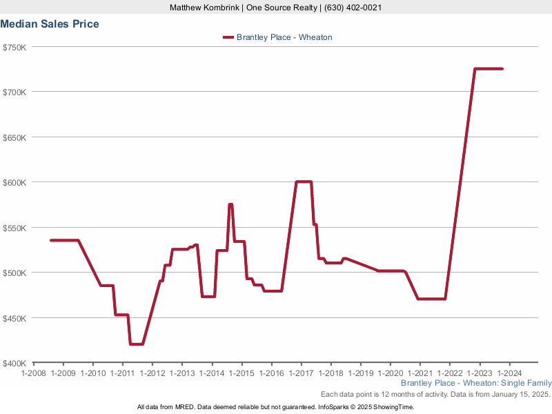 Median home sale price trend for the Brantley Place subdivision