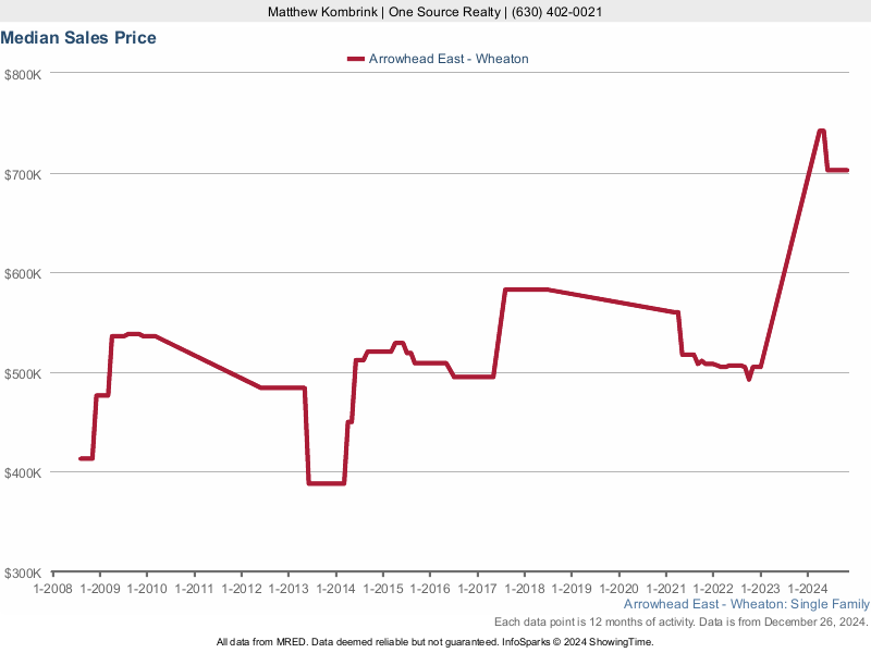 Median home sale price trend for the Arrowhead East subdivision
