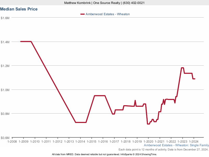 Median home sale price trend for the Amberwood Estates subdivision