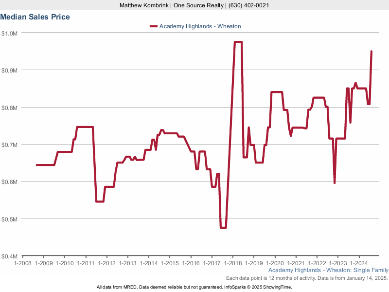 Median home sale price trend for the Academy Highlands subdivision