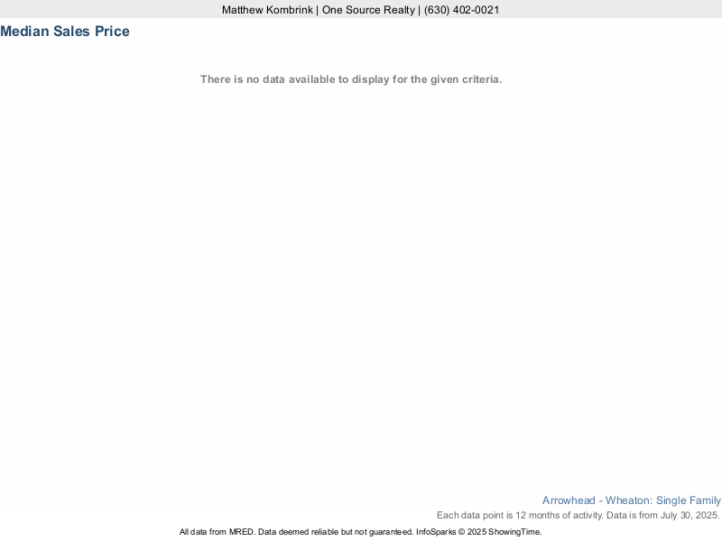 Median home sale price trend for the Arrowhead subdivision