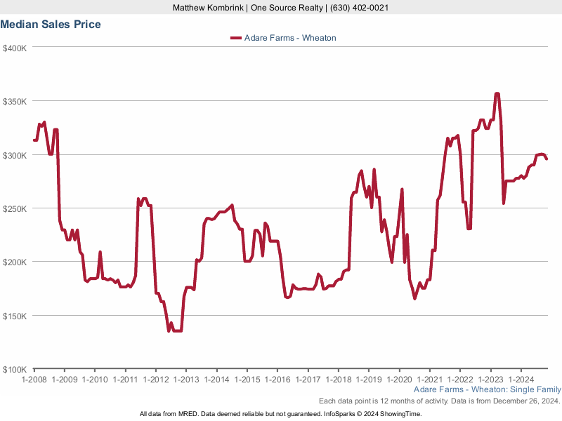 Median home sale price trend for the Adare Farms subdivision
