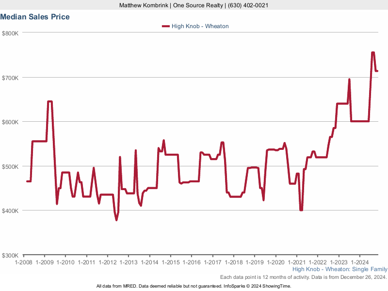 Median home sale price trend for the High Knob subdivision