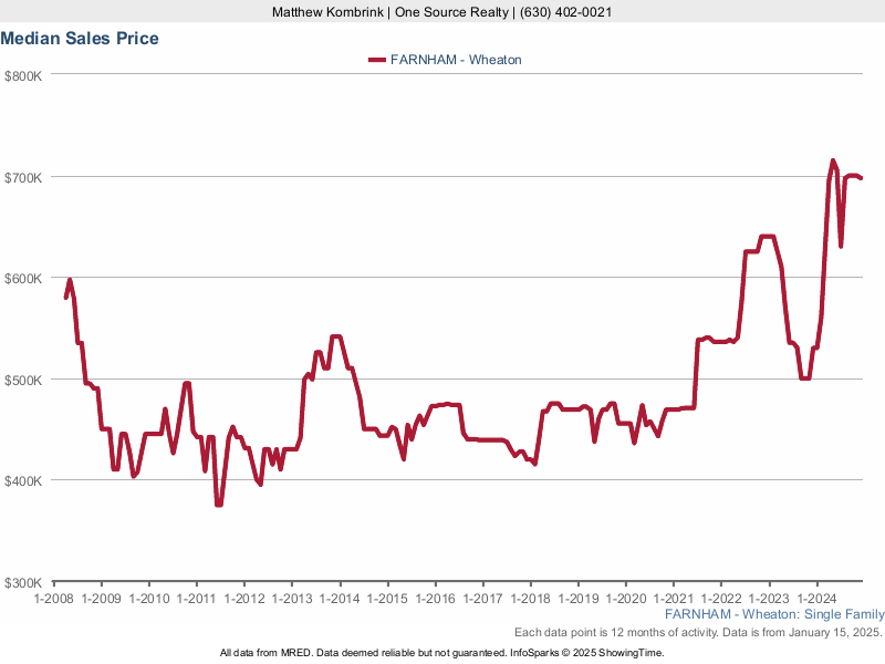 Median home sale price trend for the Farnham subdivision