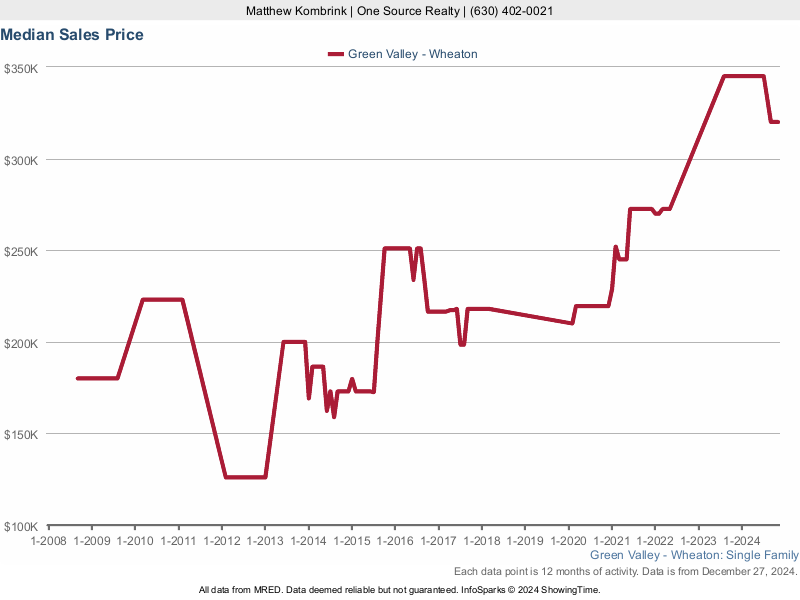 Median home sale price trend for the Green Valley subdivision