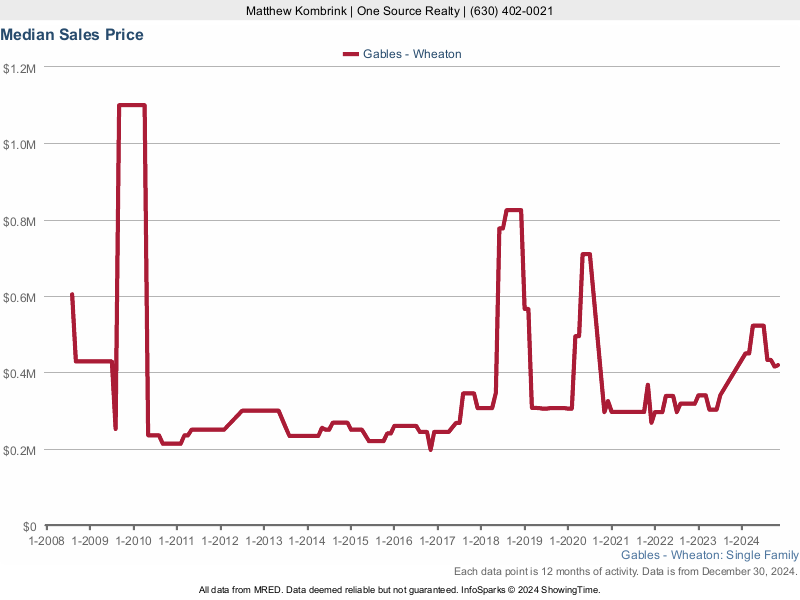 Median home sale price trend for the Gables subdivision