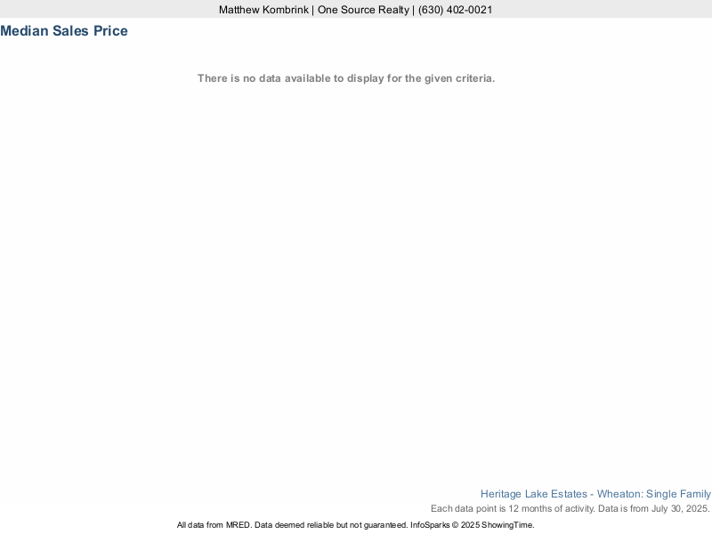 Median home sale price trend for the Heritage Lake Estates subdivision