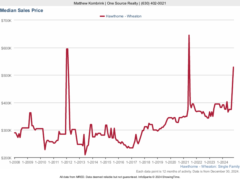 Median home sale price trend for the Hawthorne subdivision
