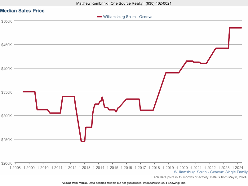 Median home sale price trend for Williamsburg South subdivision