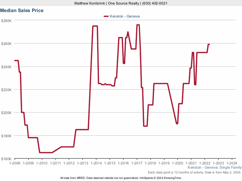 Median home sale price trend for Kenston subdivision