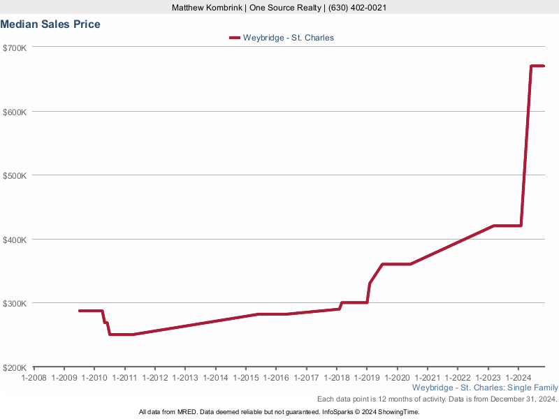 Median home sale price trend for Weybridge subdivision