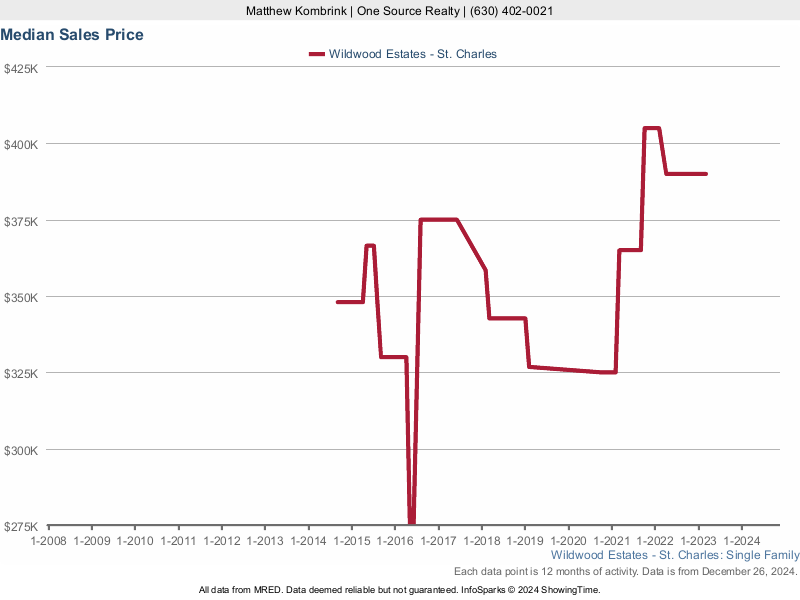 Median home sale price trend for Wildwood Estates subdivision