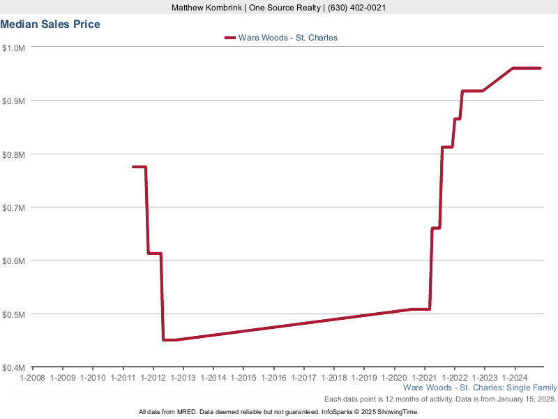 Median home sale price trend for Ware Woods subdivision