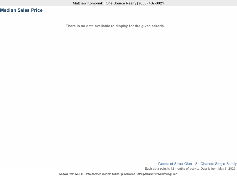 Median home sale price trend for Woods of Silver Glen subdivision