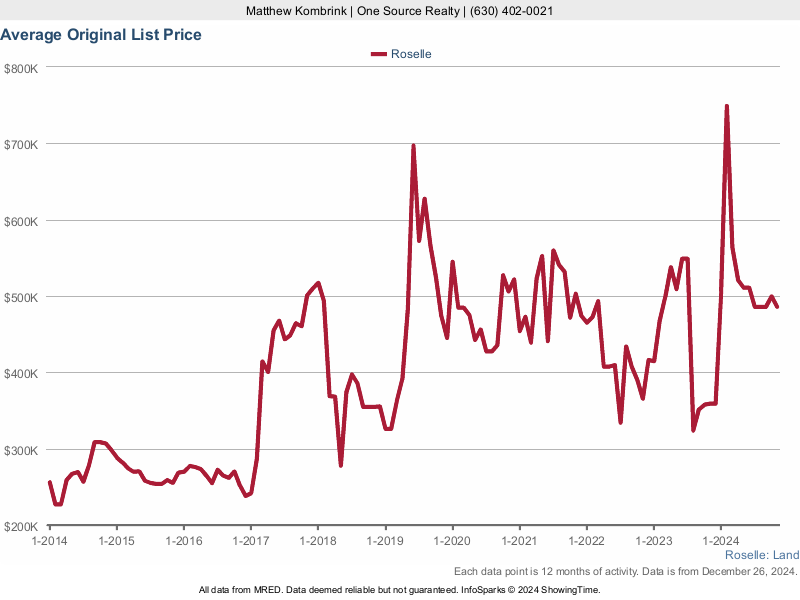 Roselle IL Vacant Land & Lots For Sale